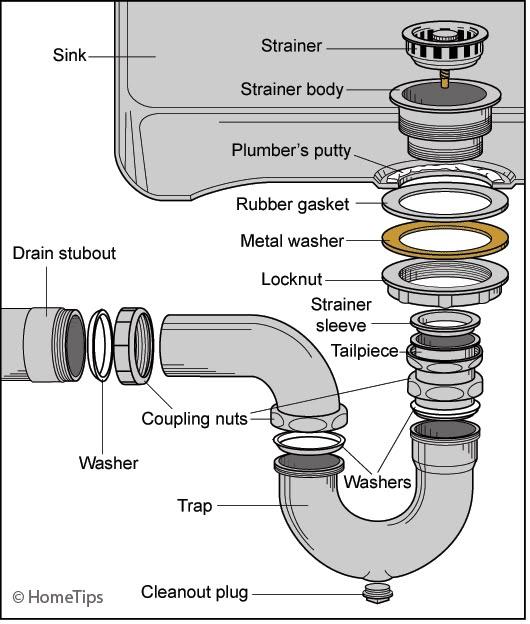 How to Choose the Right Kitchen Sink Drain Parts for Your Home