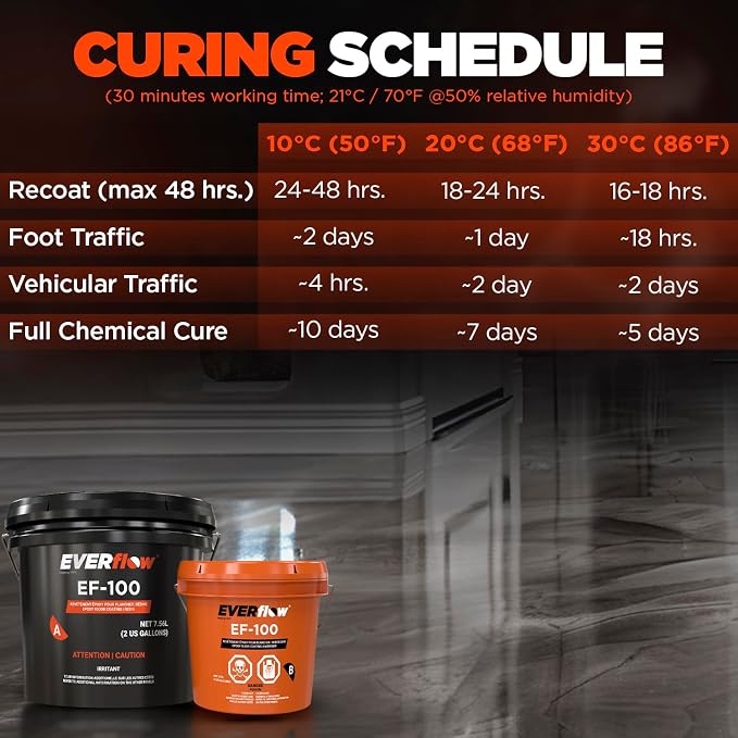 Everflow MPC Clear Epoxy Resin Floor Coating Kit, 3 Gallon | Garage floor epoxy - Image 8