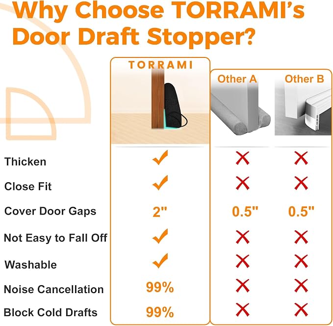 TORRAMI Under Door Draft Stoppers 32 Inch, Heavy Triangle Stop Draft Block Cold - Image 3