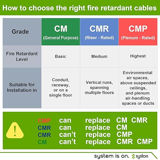 Syston 18/4 Thermostat HVAC Cable Wire, 100% Solid Copper, Riser/CL3R/CMR | 18 - Image 5