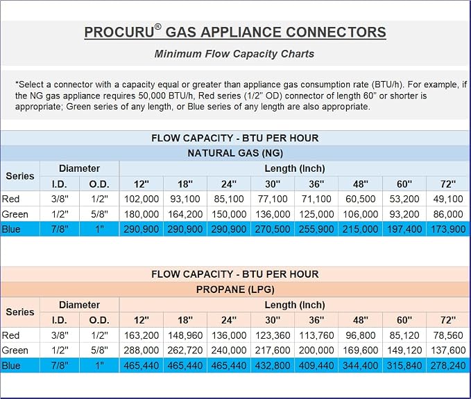 1" OD x 12" x 3/4"MIP x 3/4"FIP Universal Flexible Gas Connector, With/Without - Image 6
