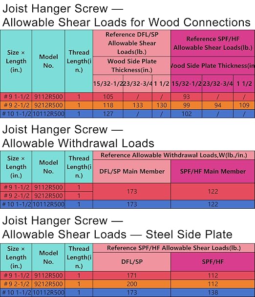 Mech.Galv.#9 x 1-1/2" Joist Hanger Screws-200 Qty, 9112R200 Hurricane Screws | - Image 8