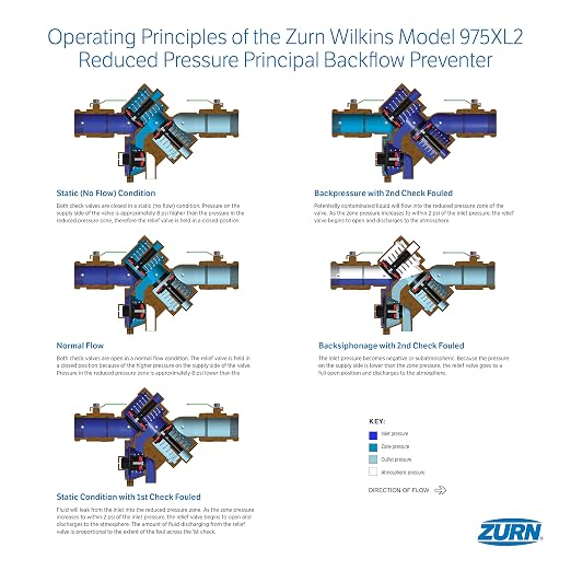 Zurn Wilkins 114-975XL2 1-1/4" 975XL2 Reduced Pressure Principle Backflow - Image 9